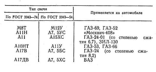 ГОСТы свечей.jpg