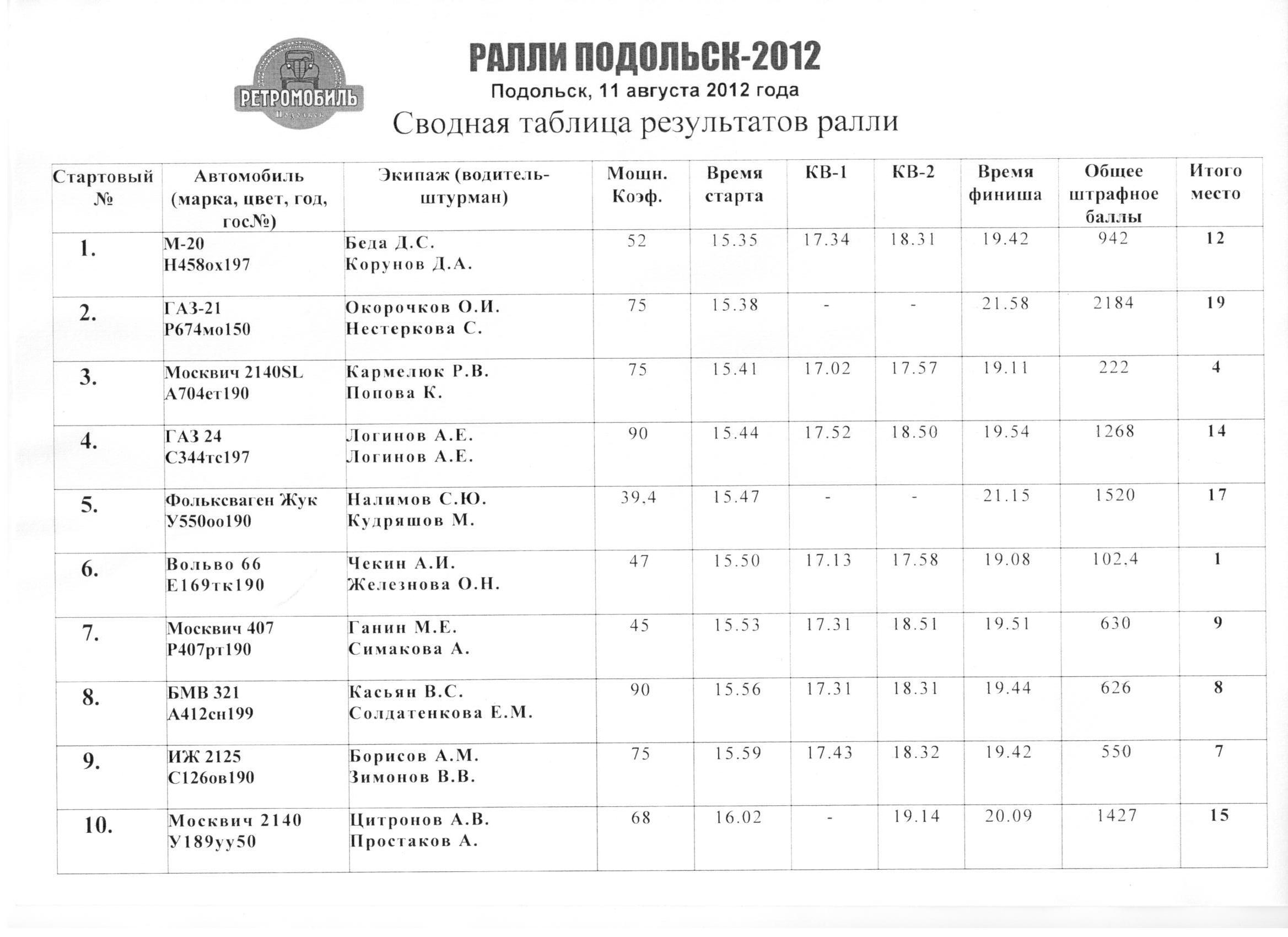 Таблица результатов Ралли Подольск 2012 Семь Дорог, лист 1.jpg