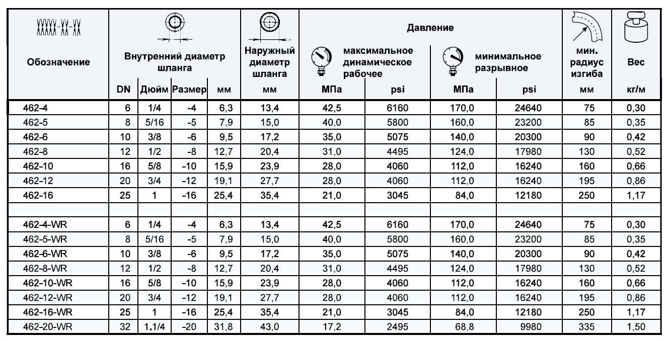 Минимальный радиус изгиба кабеля. Таблица размеров гидравлических шлангов высокого давления. Диаметр шланга 1/2 в мм внутренний диаметр. Диаметр РВД 3/4 внутренний. Внутренний диаметр РВД 2sn 1 1/4.